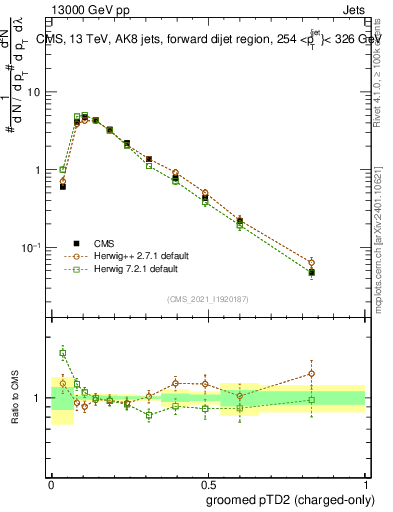 Plot of j.ptd2.gc in 13000 GeV pp collisions
