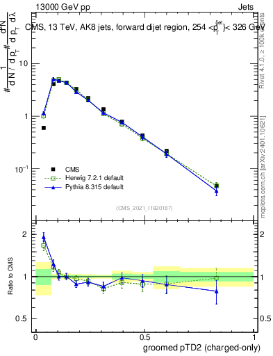 Plot of j.ptd2.gc in 13000 GeV pp collisions