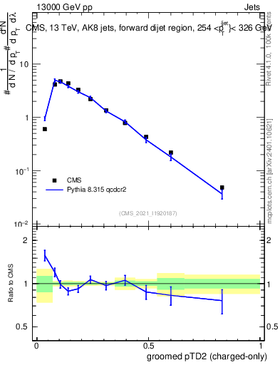Plot of j.ptd2.gc in 13000 GeV pp collisions
