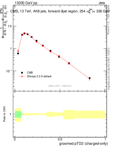 Plot of j.ptd2.gc in 13000 GeV pp collisions