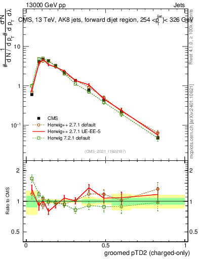 Plot of j.ptd2.gc in 13000 GeV pp collisions