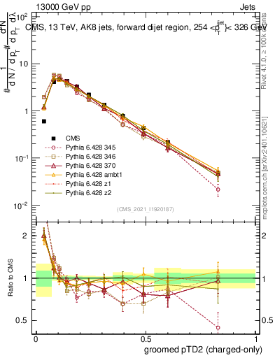 Plot of j.ptd2.gc in 13000 GeV pp collisions