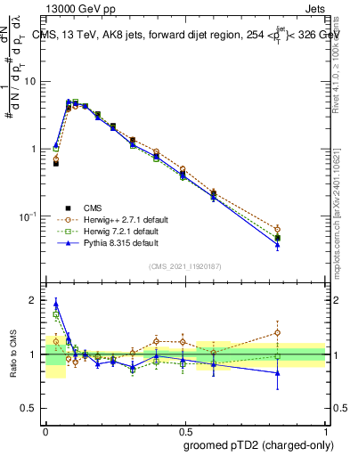 Plot of j.ptd2.gc in 13000 GeV pp collisions
