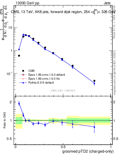 Plot of j.ptd2.gc in 13000 GeV pp collisions