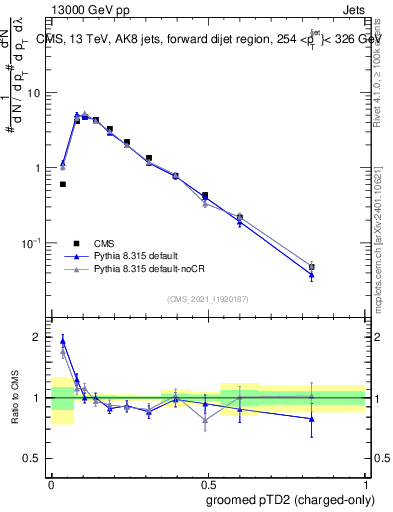 Plot of j.ptd2.gc in 13000 GeV pp collisions