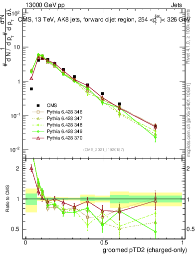 Plot of j.ptd2.gc in 13000 GeV pp collisions