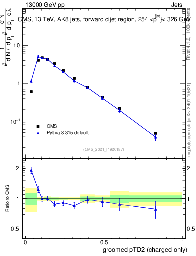 Plot of j.ptd2.gc in 13000 GeV pp collisions