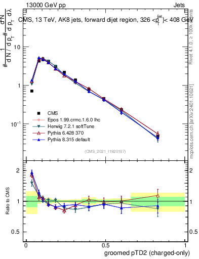 Plot of j.ptd2.gc in 13000 GeV pp collisions