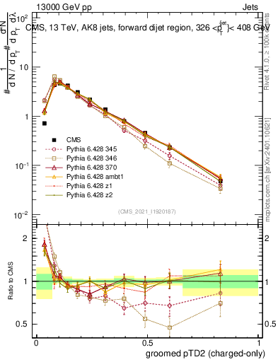 Plot of j.ptd2.gc in 13000 GeV pp collisions