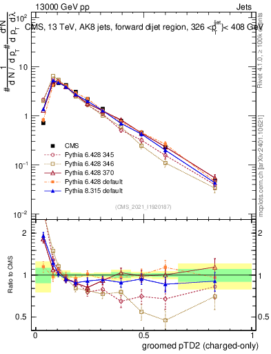 Plot of j.ptd2.gc in 13000 GeV pp collisions