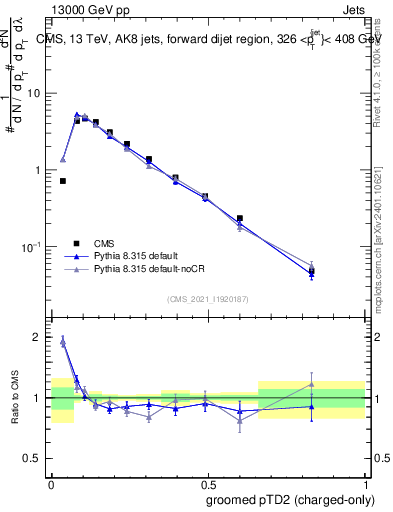 Plot of j.ptd2.gc in 13000 GeV pp collisions