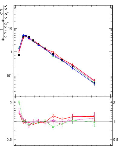 Plot of j.ptd2.gc in 13000 GeV pp collisions