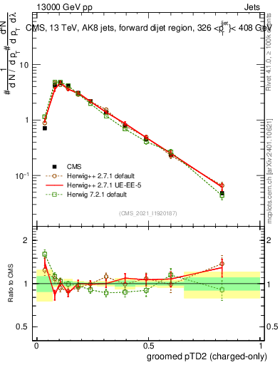 Plot of j.ptd2.gc in 13000 GeV pp collisions