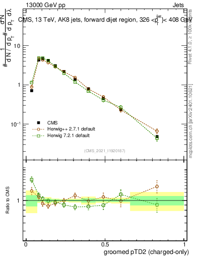 Plot of j.ptd2.gc in 13000 GeV pp collisions