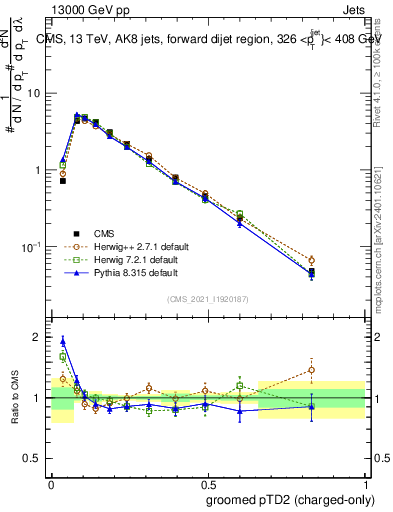 Plot of j.ptd2.gc in 13000 GeV pp collisions