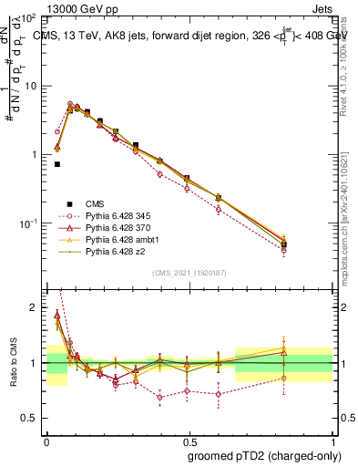 Plot of j.ptd2.gc in 13000 GeV pp collisions