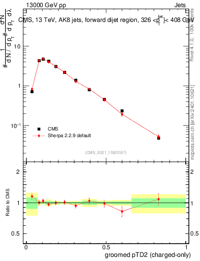 Plot of j.ptd2.gc in 13000 GeV pp collisions