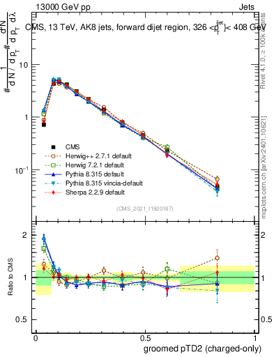 Plot of j.ptd2.gc in 13000 GeV pp collisions