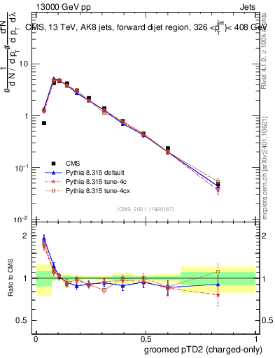 Plot of j.ptd2.gc in 13000 GeV pp collisions