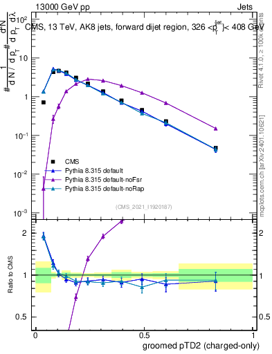 Plot of j.ptd2.gc in 13000 GeV pp collisions