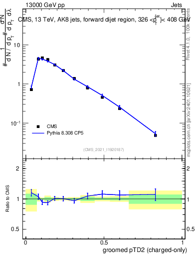 Plot of j.ptd2.gc in 13000 GeV pp collisions