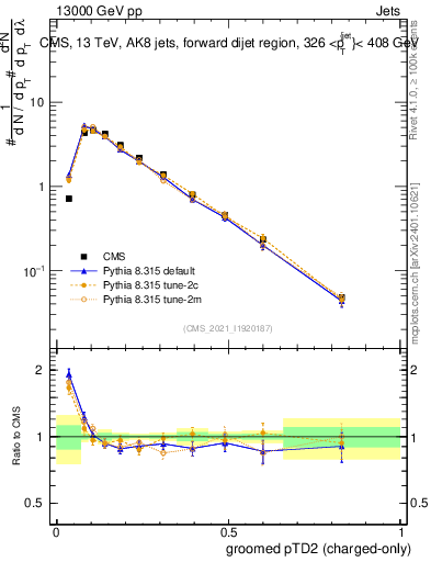Plot of j.ptd2.gc in 13000 GeV pp collisions