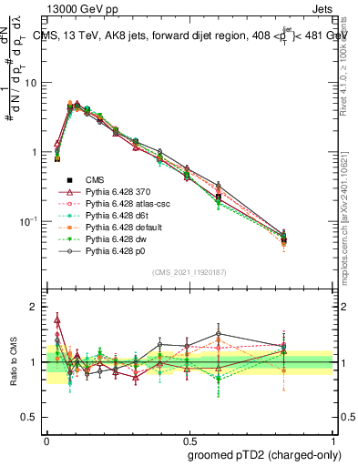 Plot of j.ptd2.gc in 13000 GeV pp collisions