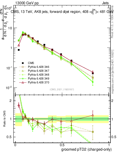Plot of j.ptd2.gc in 13000 GeV pp collisions