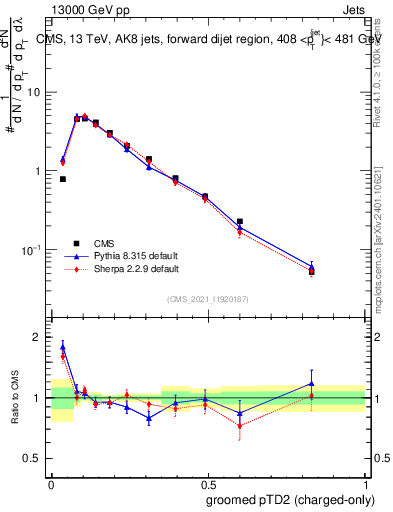 Plot of j.ptd2.gc in 13000 GeV pp collisions