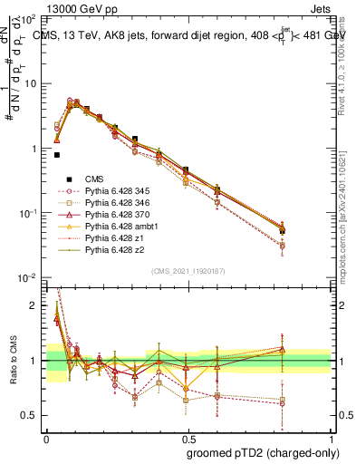 Plot of j.ptd2.gc in 13000 GeV pp collisions