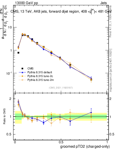 Plot of j.ptd2.gc in 13000 GeV pp collisions