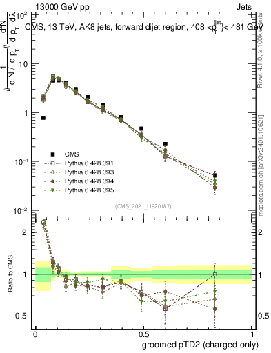 Plot of j.ptd2.gc in 13000 GeV pp collisions