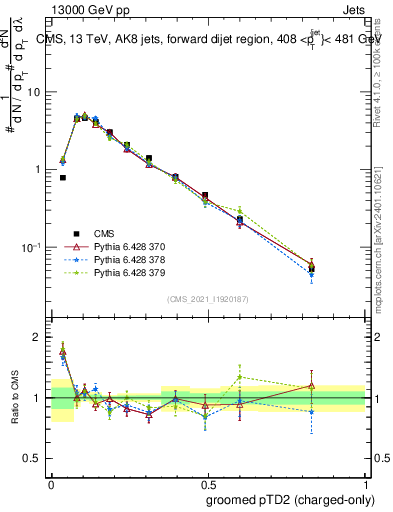 Plot of j.ptd2.gc in 13000 GeV pp collisions