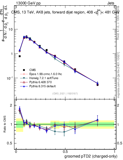 Plot of j.ptd2.gc in 13000 GeV pp collisions