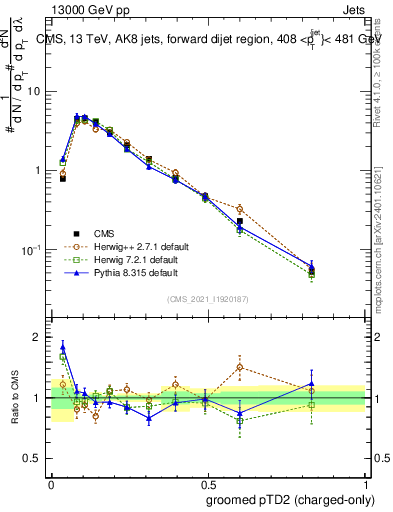 Plot of j.ptd2.gc in 13000 GeV pp collisions