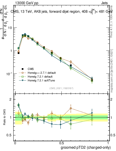 Plot of j.ptd2.gc in 13000 GeV pp collisions