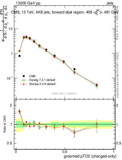 Plot of j.ptd2.gc in 13000 GeV pp collisions