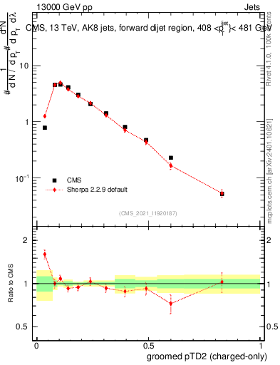 Plot of j.ptd2.gc in 13000 GeV pp collisions
