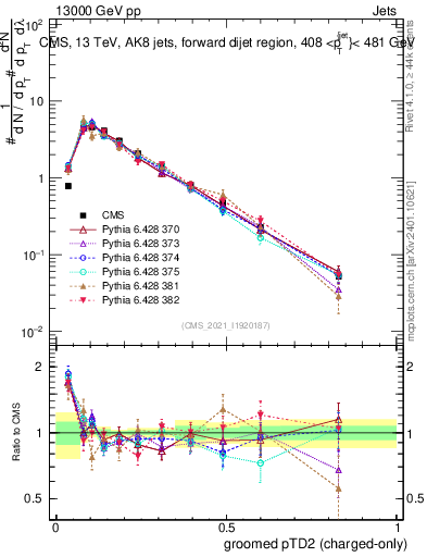Plot of j.ptd2.gc in 13000 GeV pp collisions