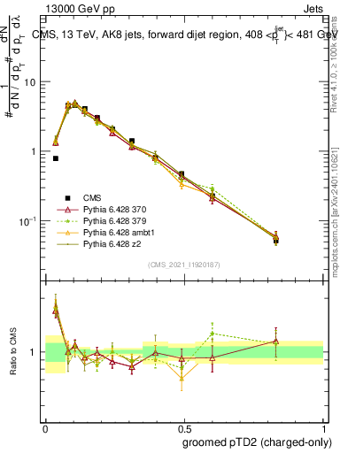 Plot of j.ptd2.gc in 13000 GeV pp collisions