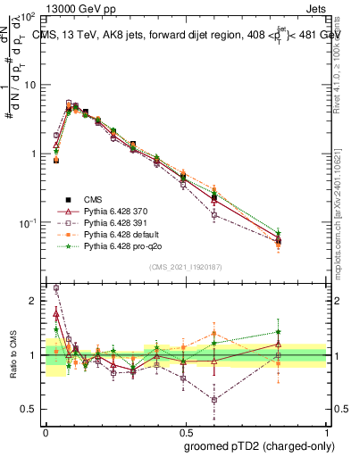 Plot of j.ptd2.gc in 13000 GeV pp collisions