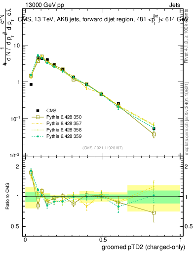 Plot of j.ptd2.gc in 13000 GeV pp collisions