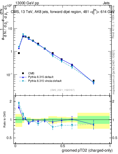 Plot of j.ptd2.gc in 13000 GeV pp collisions