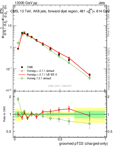 Plot of j.ptd2.gc in 13000 GeV pp collisions