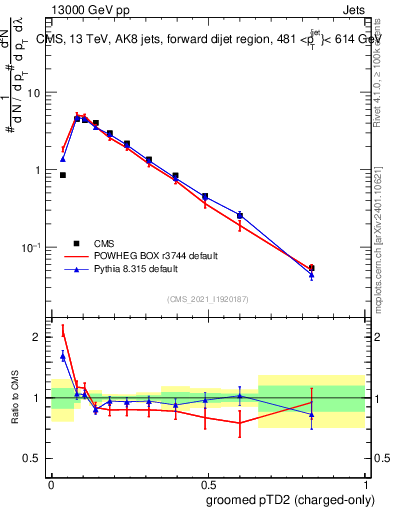 Plot of j.ptd2.gc in 13000 GeV pp collisions