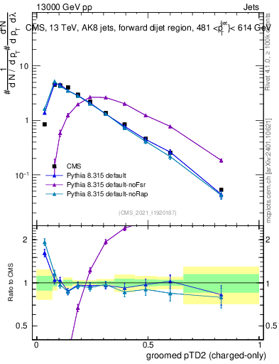 Plot of j.ptd2.gc in 13000 GeV pp collisions