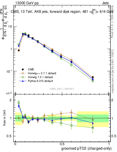 Plot of j.ptd2.gc in 13000 GeV pp collisions