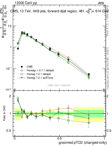 Plot of j.ptd2.gc in 13000 GeV pp collisions