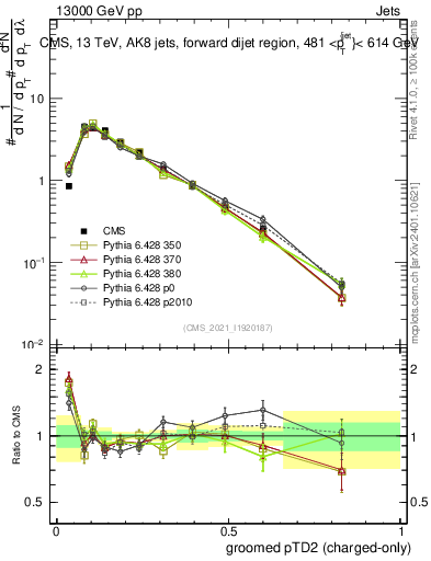 Plot of j.ptd2.gc in 13000 GeV pp collisions