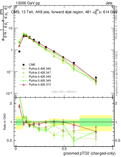 Plot of j.ptd2.gc in 13000 GeV pp collisions